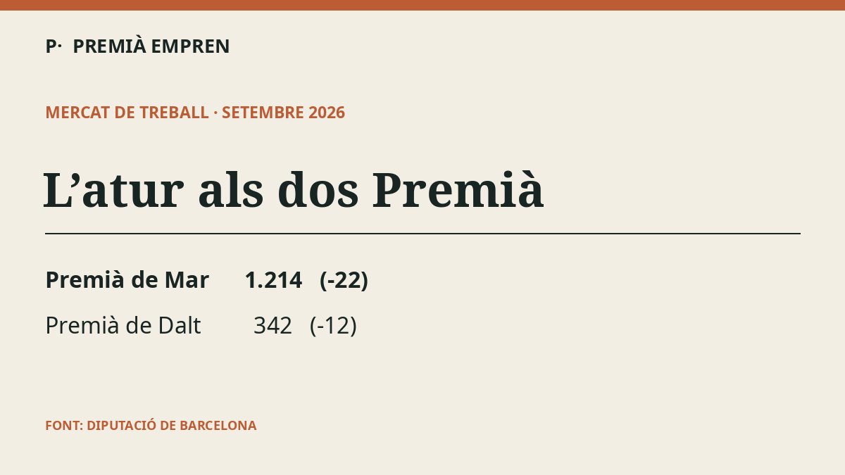 Gràfic editorial: L'atur baixa als dos Premià al setembre: 1.214 persones a Mar i 342 a Dalt